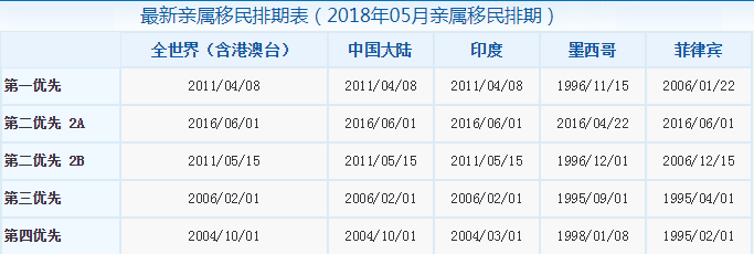移民排期什么意思？美国最新移民排期表
